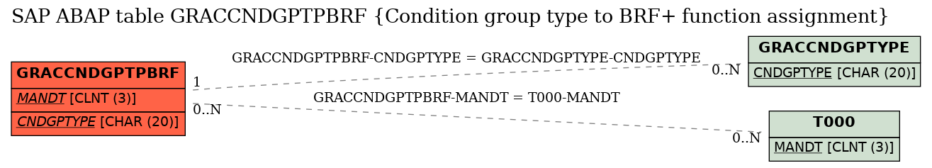 E-R Diagram for table GRACCNDGPTPBRF (Condition group type to BRF+ function assignment)