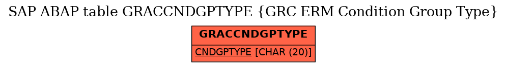 E-R Diagram for table GRACCNDGPTYPE (GRC ERM Condition Group Type)