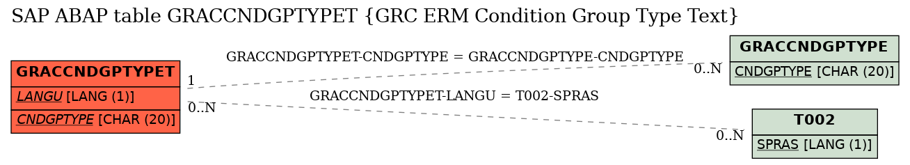 E-R Diagram for table GRACCNDGPTYPET (GRC ERM Condition Group Type Text)