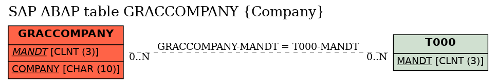 E-R Diagram for table GRACCOMPANY (Company)