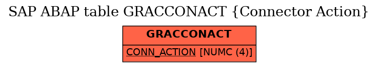 E-R Diagram for table GRACCONACT (Connector Action)