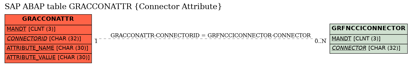 E-R Diagram for table GRACCONATTR (Connector Attribute)