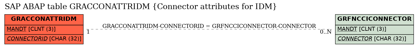 E-R Diagram for table GRACCONATTRIDM (Connector attributes for IDM)