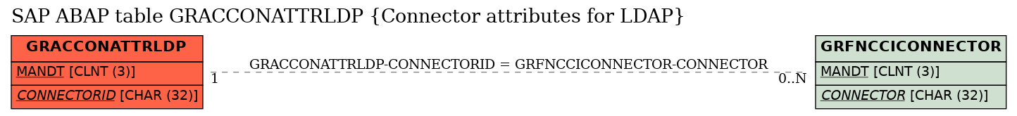 E-R Diagram for table GRACCONATTRLDP (Connector attributes for LDAP)