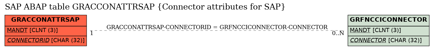 E-R Diagram for table GRACCONATTRSAP (Connector attributes for SAP)