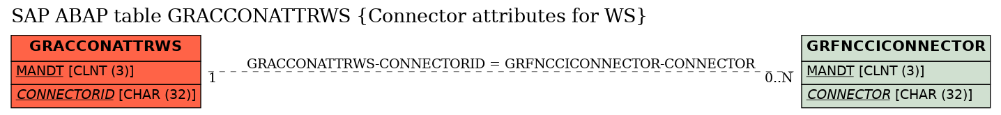 E-R Diagram for table GRACCONATTRWS (Connector attributes for WS)