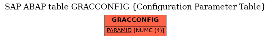 E-R Diagram for table GRACCONFIG (Configuration Parameter Table)