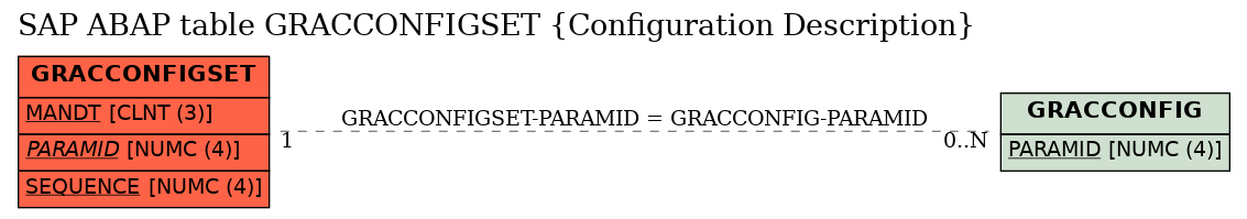 E-R Diagram for table GRACCONFIGSET (Configuration Description)