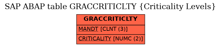 E-R Diagram for table GRACCRITICLTY (Criticality Levels)