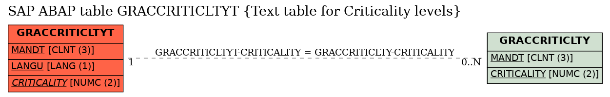 E-R Diagram for table GRACCRITICLTYT (Text table for Criticality levels)