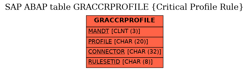 E-R Diagram for table GRACCRPROFILE (Critical Profile Rule)