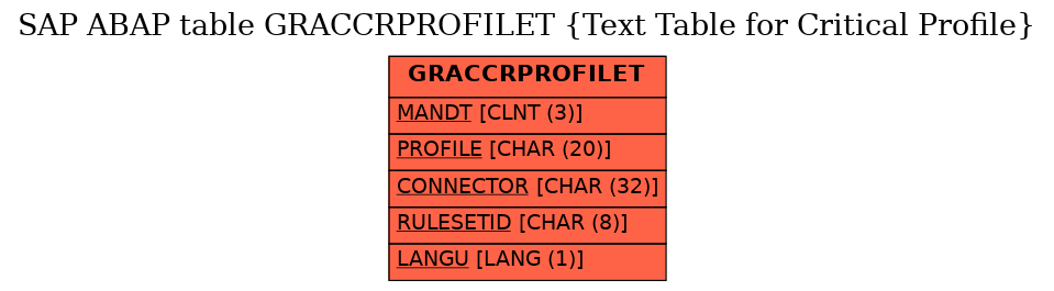 E-R Diagram for table GRACCRPROFILET (Text Table for Critical Profile)