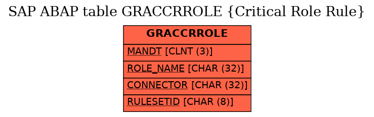 E-R Diagram for table GRACCRROLE (Critical Role Rule)