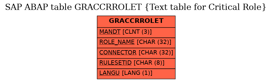 E-R Diagram for table GRACCRROLET (Text table for Critical Role)