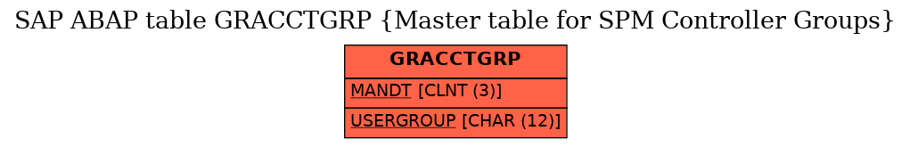 E-R Diagram for table GRACCTGRP (Master table for SPM Controller Groups)