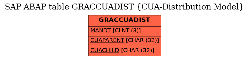 E-R Diagram for table GRACCUADIST (CUA-Distribution Model)