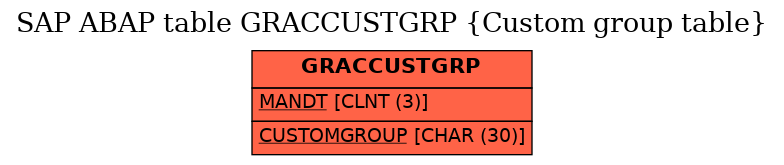 E-R Diagram for table GRACCUSTGRP (Custom group table)