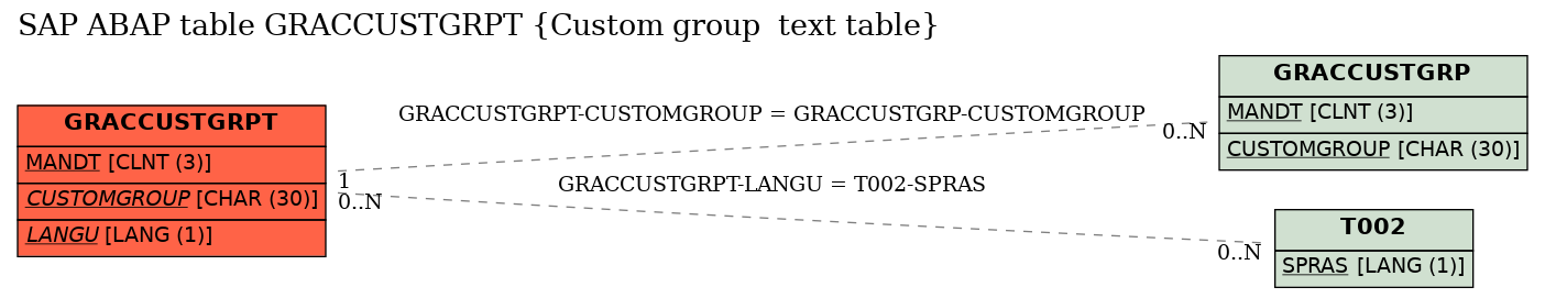 E-R Diagram for table GRACCUSTGRPT (Custom group  text table)