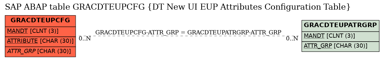 E-R Diagram for table GRACDTEUPCFG (DT New UI EUP Attributes Configuration Table)