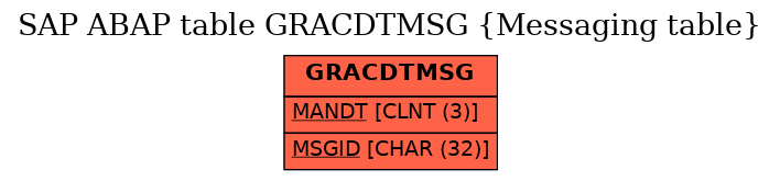 E-R Diagram for table GRACDTMSG (Messaging table)