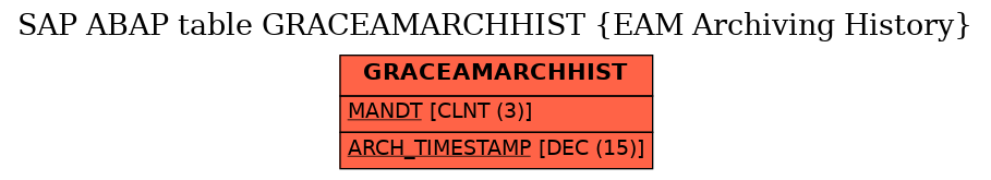 E-R Diagram for table GRACEAMARCHHIST (EAM Archiving History)