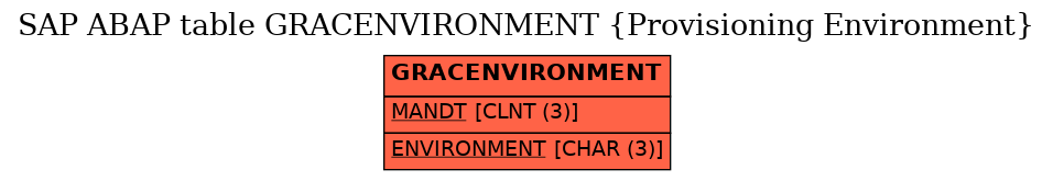 E-R Diagram for table GRACENVIRONMENT (Provisioning Environment)