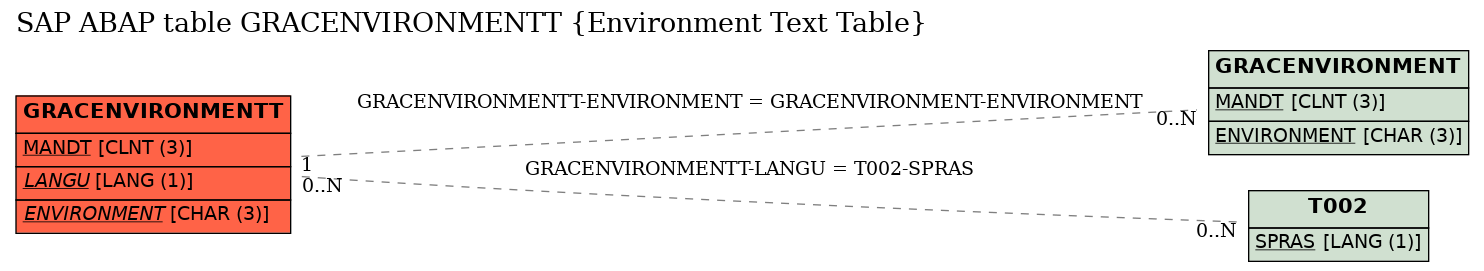 E-R Diagram for table GRACENVIRONMENTT (Environment Text Table)