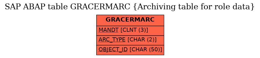 E-R Diagram for table GRACERMARC (Archiving table for role data)