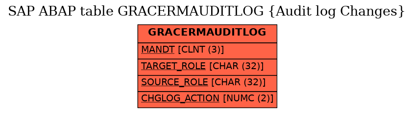 E-R Diagram for table GRACERMAUDITLOG (Audit log Changes)