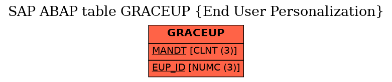 E-R Diagram for table GRACEUP (End User Personalization)