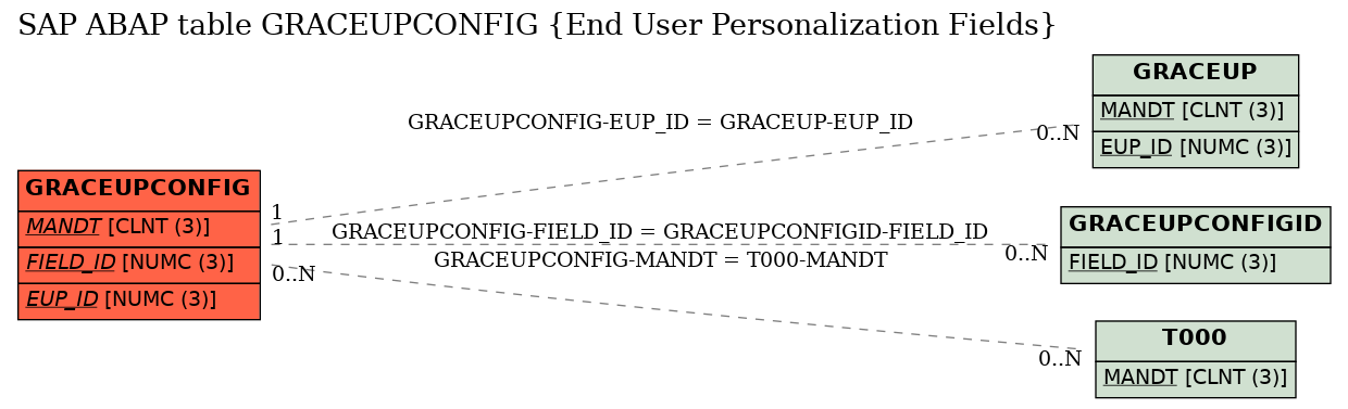 E-R Diagram for table GRACEUPCONFIG (End User Personalization Fields)