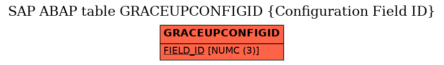 E-R Diagram for table GRACEUPCONFIGID (Configuration Field ID)