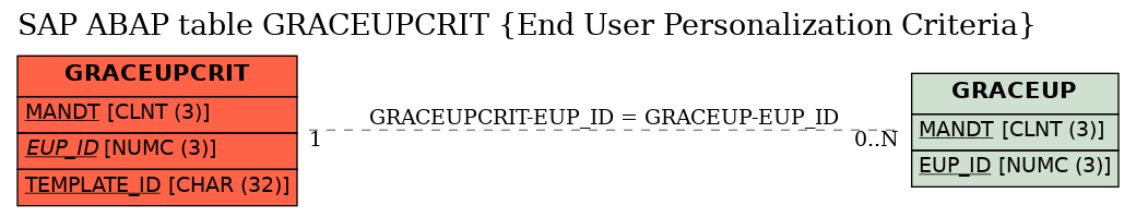 E-R Diagram for table GRACEUPCRIT (End User Personalization Criteria)