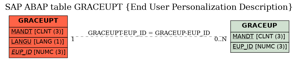 E-R Diagram for table GRACEUPT (End User Personalization Description)