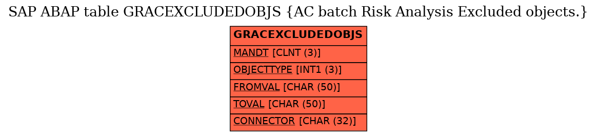 E-R Diagram for table GRACEXCLUDEDOBJS (AC batch Risk Analysis Excluded objects.)