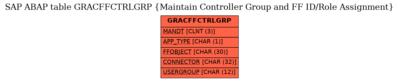 E-R Diagram for table GRACFFCTRLGRP (Maintain Controller Group and FF ID/Role Assignment)