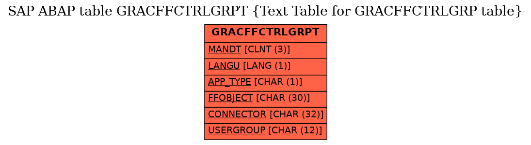 E-R Diagram for table GRACFFCTRLGRPT (Text Table for GRACFFCTRLGRP table)