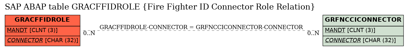 E-R Diagram for table GRACFFIDROLE (Fire Fighter ID Connector Role Relation)