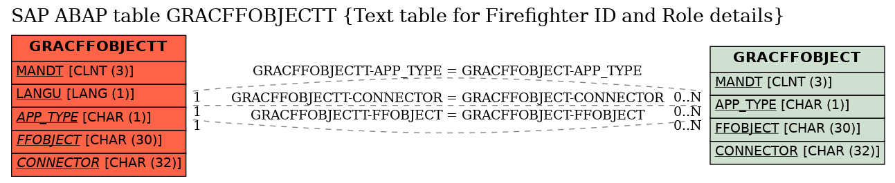 E-R Diagram for table GRACFFOBJECTT (Text table for Firefighter ID and Role details)