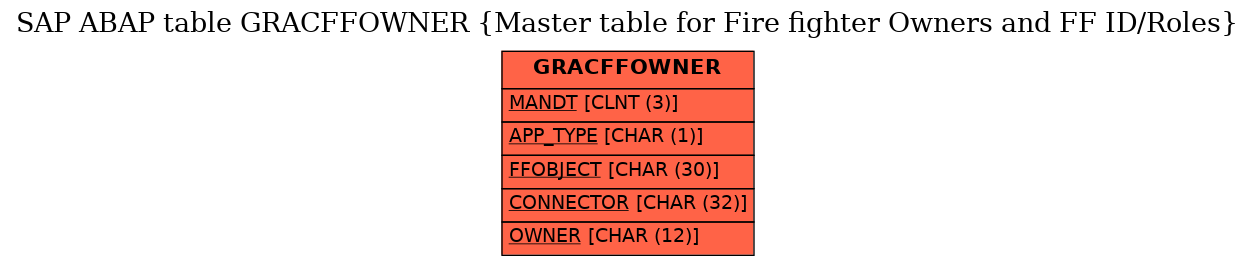 E-R Diagram for table GRACFFOWNER (Master table for Fire fighter Owners and FF ID/Roles)