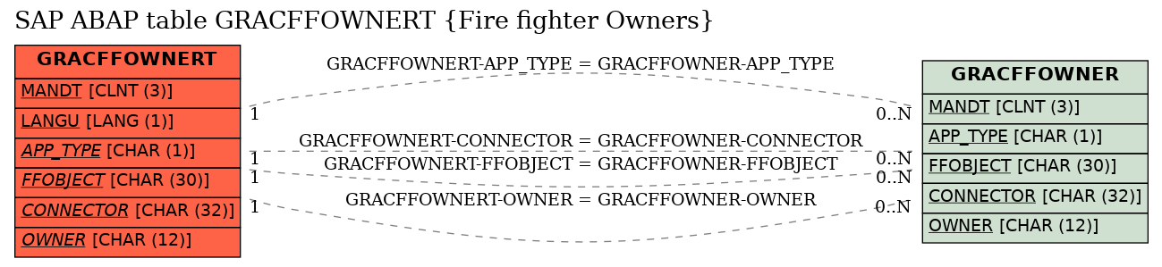 E-R Diagram for table GRACFFOWNERT (Fire fighter Owners)