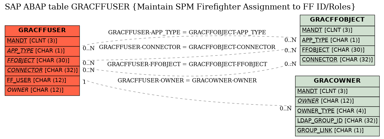 E-R Diagram for table GRACFFUSER (Maintain SPM Firefighter Assignment to FF ID/Roles)