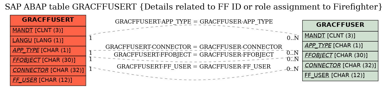 E-R Diagram for table GRACFFUSERT (Details related to FF ID or role assignment to Firefighter)
