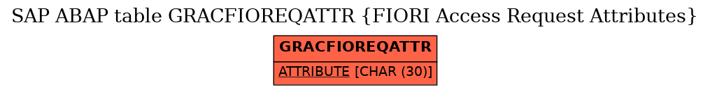 E-R Diagram for table GRACFIOREQATTR (FIORI Access Request Attributes)