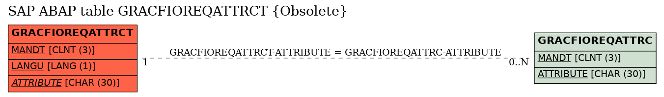 E-R Diagram for table GRACFIOREQATTRCT (Obsolete)