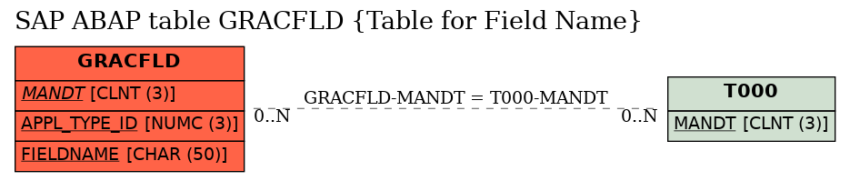 E-R Diagram for table GRACFLD (Table for Field Name)