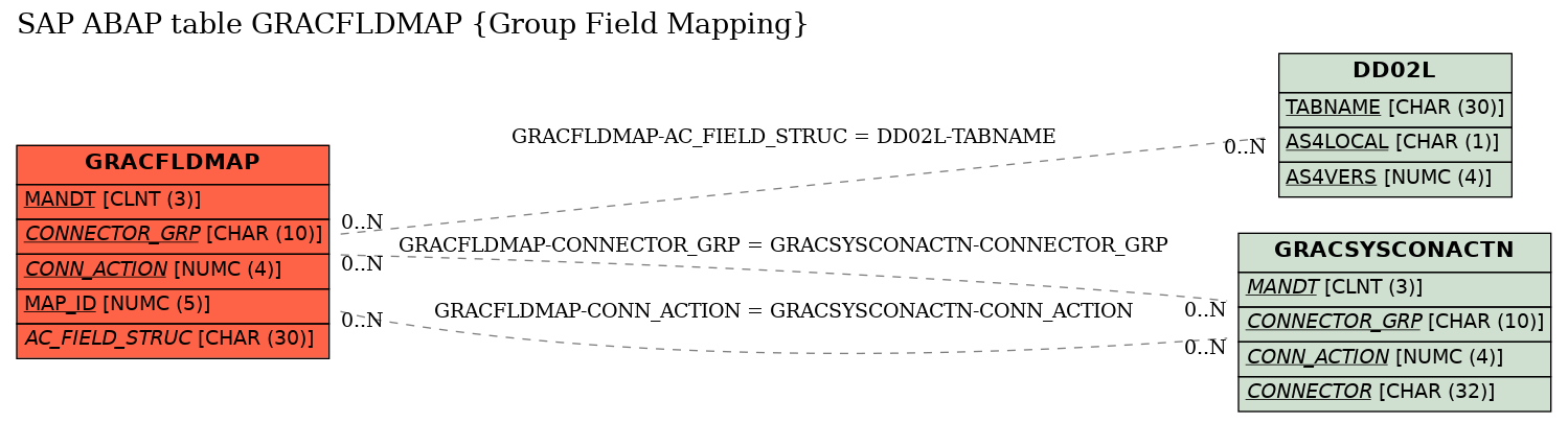 E-R Diagram for table GRACFLDMAP (Group Field Mapping)