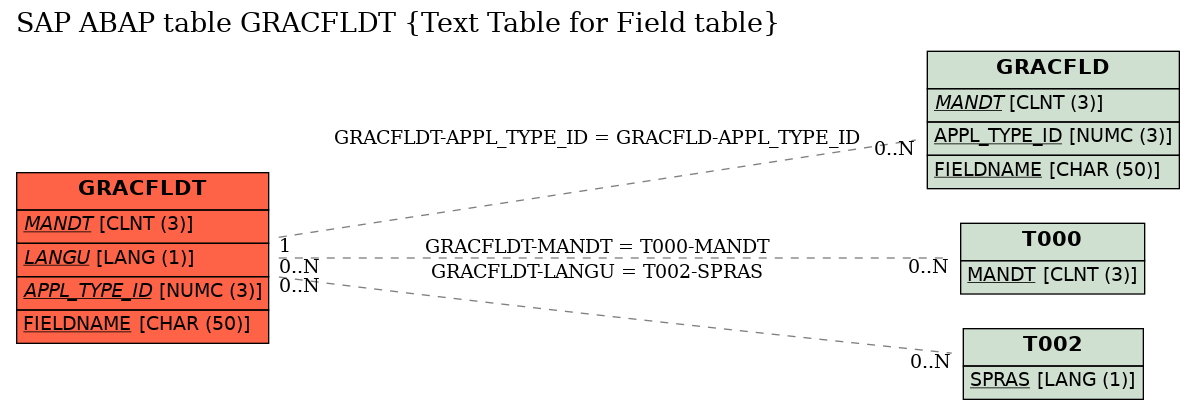 E-R Diagram for table GRACFLDT (Text Table for Field table)
