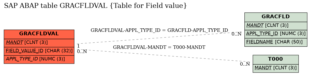 E-R Diagram for table GRACFLDVAL (Table for Field value)
