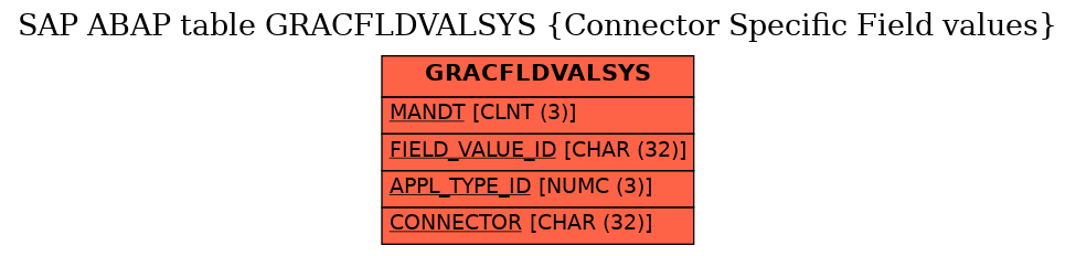 E-R Diagram for table GRACFLDVALSYS (Connector Specific Field values)